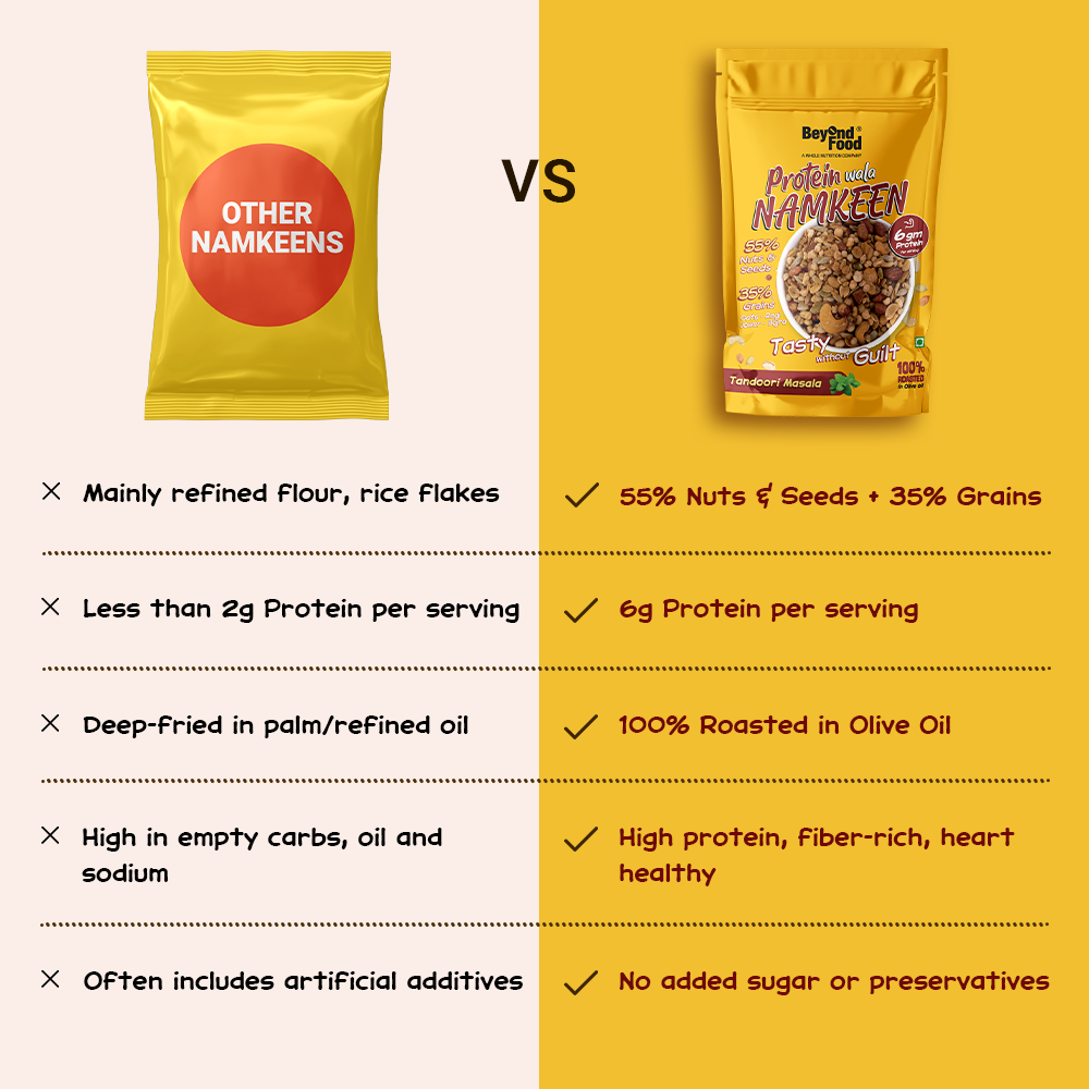Comparison chart showing Beyond Food Protein Wala Namkeen as a healthier alternative to other namkeens, with more protein, no refined sugar, and no artificial additives.